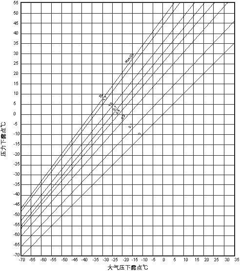 空氣壓縮機(jī)的壓力漏點(diǎn)與常壓露點(diǎn)換算你了解多少？